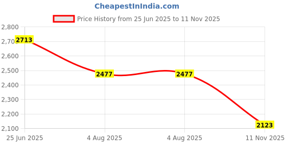 industrybuying.com RS PRO Heavy Duty Power Connector Housing PG16x2 Surface Mount, 2084801 rs pro Price History Graph from 25 Jun 2025 to 11 Nov 2025