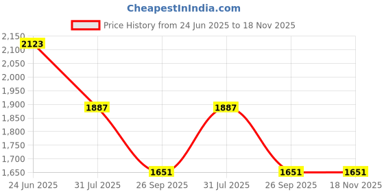 industrybuying.com RS PRO Heavy Duty Power Connector Housing PG21, 2084940 rs pro Price History Graph from 24 Jun 2025 to 17 Nov 2025