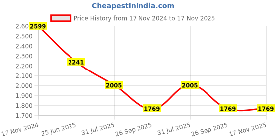 industrybuying.com RS PRO Heavy Duty Power Connector Housing PG21, 2084944 rs pro Price History Graph from 17 Nov 2024 to 17 Nov 2025