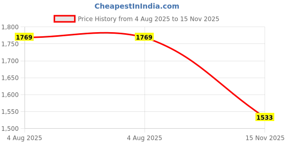 industrybuying.com RS PRO Heavy Duty Power Connector Housing PG21, 2084951 rs pro Price History Graph from 4 Aug 2025 to 15 Nov 2025