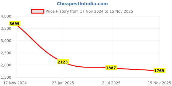 industrybuying.com RS PRO Heavy Duty Power Connector Housing PG21, 2084955 rs pro Price History Graph from 17 Nov 2024 to 15 Nov 2025