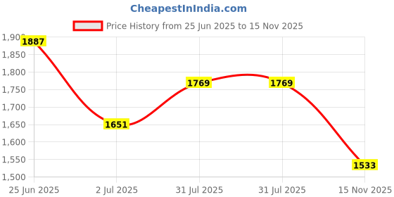 industrybuying.com RS PRO Heavy Duty Power Connector Housing PG21 Cable Mount, 2084276 rs pro Price History Graph from 25 Jun 2025 to 15 Nov 2025