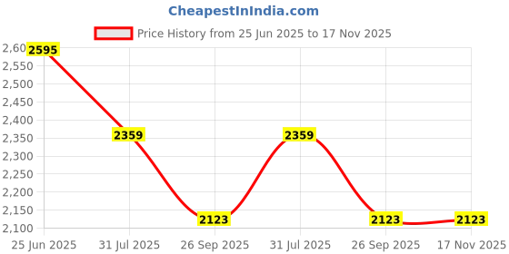industrybuying.com RS PRO Heavy Duty Power Connector Housing PG21 Cable Mount, 2084920 rs pro Price History Graph from 25 Jun 2025 to 17 Nov 2025