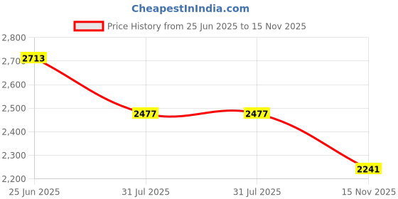 industrybuying.com RS PRO Heavy Duty Power Connector Housing PG21 Cable Mount, 2084924 rs pro Price History Graph from 25 Jun 2025 to 15 Nov 2025