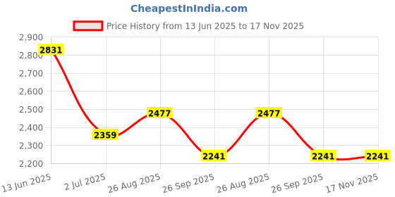 industrybuying.com RS PRO Heavy Duty Power Connector Housing PG21 Cable Mount, 2084927 rs pro Price History Graph from 13 Jun 2025 to 17 Nov 2025
