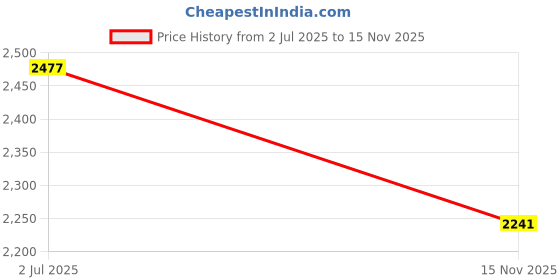 industrybuying.com RS PRO Heavy Duty Power Connector Housing PG21 Cable Mount, 2084932 rs pro Price History Graph from 2 Jul 2025 to 15 Nov 2025