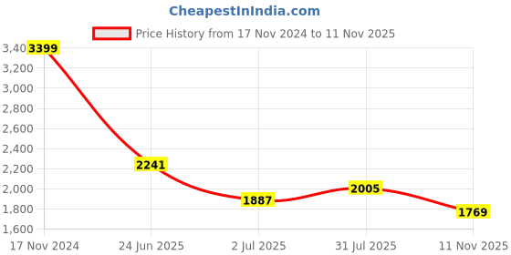 industrybuying.com RS PRO Heavy Duty Power Connector Housing PG21 Side Mount, 2083986 rs pro Price History Graph from 17 Nov 2024 to 11 Nov 2025
