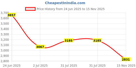 industrybuying.com RS PRO Heavy Duty Power Connector Housing PG21 Side Mount, 2084107 rs pro Price History Graph from 24 Jun 2025 to 15 Nov 2025