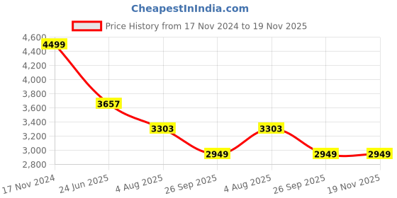 industrybuying.com RS PRO Heavy Duty Power Connector Housing PG21 Side Mount, 2084109 rs pro Price History Graph from 17 Nov 2024 to 18 Nov 2025