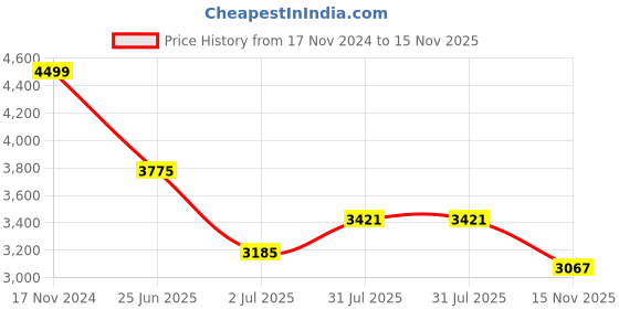 industrybuying.com RS PRO Heavy Duty Power Connector Housing PG21 Side Mount, 2084114 rs pro Price History Graph from 17 Nov 2024 to 15 Nov 2025