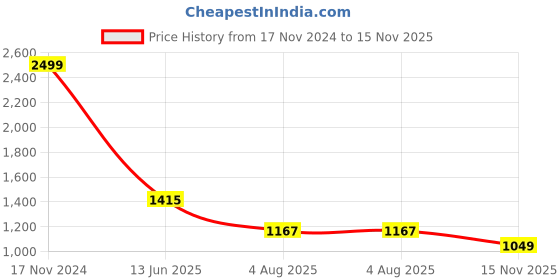 industrybuying.com RS PRO Heavy Duty Power Connector Housing PG21 Side Mount, 2084283 rs pro Price History Graph from 17 Nov 2024 to 15 Nov 2025
