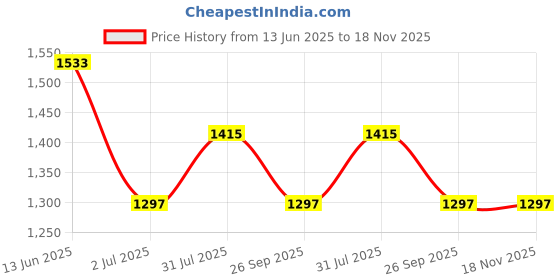industrybuying.com RS PRO Heavy Duty Power Connector Housing PG21 Side Mount, 2084775 rs pro Price History Graph from 13 Jun 2025 to 17 Nov 2025