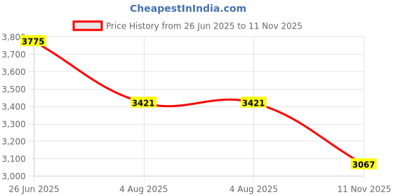industrybuying.com RS PRO Heavy Duty Power Connector Housing PG21 Surface Mount, 2083932 rs pro Price History Graph from 26 Jun 2025 to 11 Nov 2025