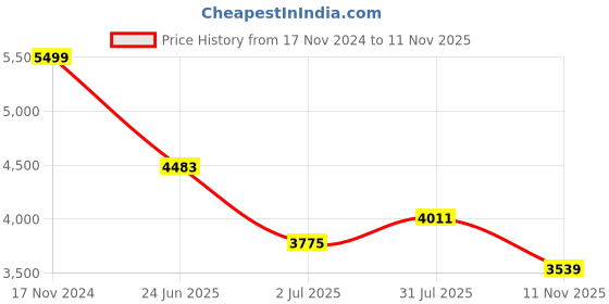 industrybuying.com RS PRO Heavy Duty Power Connector Housing PG21 Surface Mount, 2084007 rs pro Price History Graph from 17 Nov 2024 to 11 Nov 2025