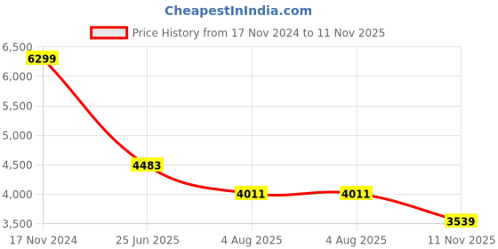industrybuying.com RS PRO Heavy Duty Power Connector Housing PG21 Surface Mount, 2084009 rs pro Price History Graph from 17 Nov 2024 to 11 Nov 2025