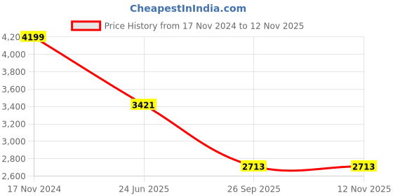 industrybuying.com RS PRO Heavy Duty Power Connector Housing PG21 Surface Mount, 2084011 rs pro Price History Graph from 17 Nov 2024 to 12 Nov 2025