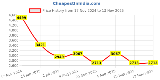 industrybuying.com RS PRO Heavy Duty Power Connector Housing PG21 Surface Mount, 2084015 rs pro Price History Graph from 17 Nov 2024 to 13 Nov 2025
