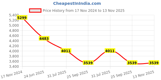 industrybuying.com RS PRO Heavy Duty Power Connector Housing PG21 Surface Mount, 2084023 rs pro Price History Graph from 17 Nov 2024 to 13 Nov 2025