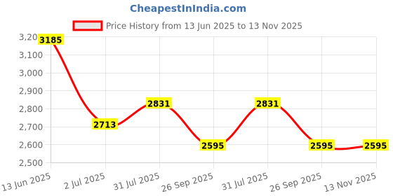 industrybuying.com RS PRO Heavy Duty Power Connector Housing PG21 Surface Mount, 2084025 rs pro Price History Graph from 13 Jun 2025 to 13 Nov 2025