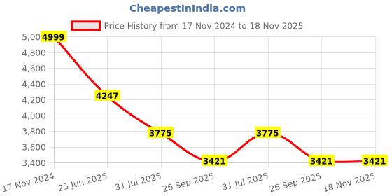 industrybuying.com RS PRO Heavy Duty Power Connector Housing PG21 Surface Mount, 2084027 rs pro Price History Graph from 17 Nov 2024 to 17 Nov 2025