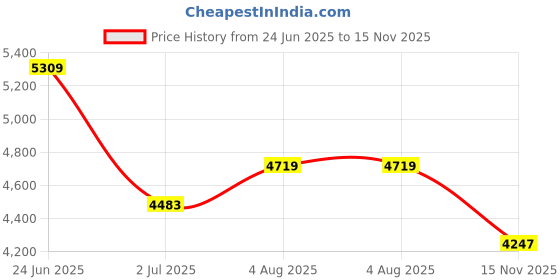 industrybuying.com RS PRO Heavy Duty Power Connector Housing PG21 Surface Mount, 2084030 rs pro Price History Graph from 24 Jun 2025 to 15 Nov 2025