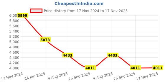 industrybuying.com RS PRO Heavy Duty Power Connector Housing PG21 Surface Mount, 2084033 rs pro Price History Graph from 17 Nov 2024 to 17 Nov 2025
