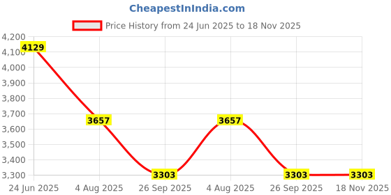 industrybuying.com RS PRO Heavy Duty Power Connector Housing PG21 Surface Mount, 2084036 rs pro Price History Graph from 24 Jun 2025 to 17 Nov 2025