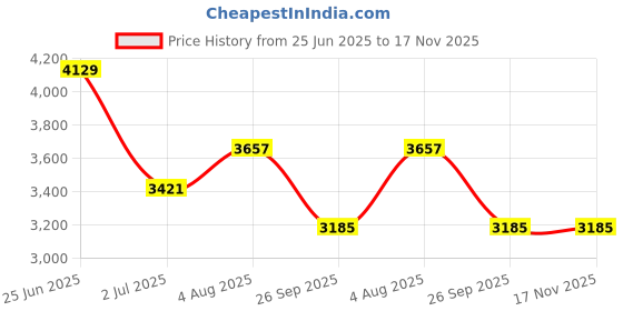 industrybuying.com RS PRO Heavy Duty Power Connector Housing PG21 Surface Mount, 2084041 rs pro Price History Graph from 25 Jun 2025 to 17 Nov 2025