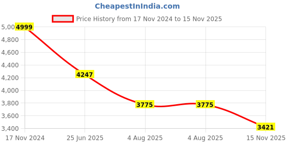 industrybuying.com RS PRO Heavy Duty Power Connector Housing PG21 Surface Mount, 2084045 rs pro Price History Graph from 17 Nov 2024 to 15 Nov 2025