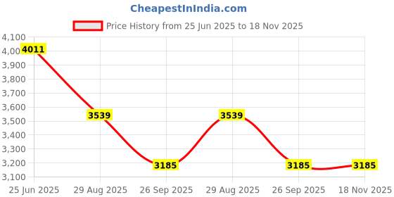 industrybuying.com RS PRO Heavy Duty Power Connector Housing PG21 Surface Mount, 2084048 rs pro Price History Graph from 25 Jun 2025 to 17 Nov 2025