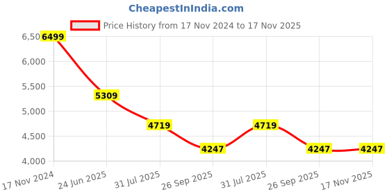 industrybuying.com RS PRO Heavy Duty Power Connector Housing PG21 Surface Mount, 2084052 rs pro Price History Graph from 17 Nov 2024 to 17 Nov 2025