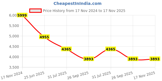 industrybuying.com RS PRO Heavy Duty Power Connector Housing PG21 Surface Mount, 2084055 rs pro Price History Graph from 17 Nov 2024 to 17 Nov 2025