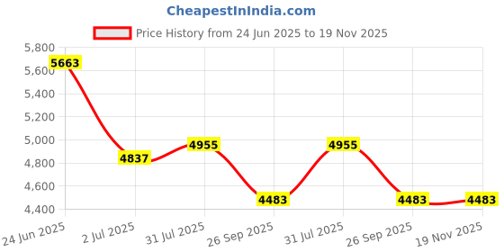 industrybuying.com RS PRO Heavy Duty Power Connector Housing PG21 Surface Mount, 2084118 rs pro Price History Graph from 24 Jun 2025 to 19 Nov 2025