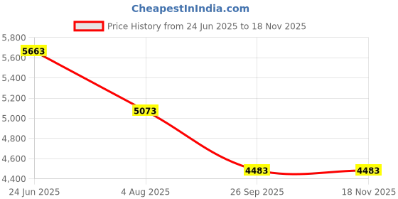 industrybuying.com RS PRO Heavy Duty Power Connector Housing PG21 Surface Mount, 2084122 rs pro Price History Graph from 24 Jun 2025 to 17 Nov 2025