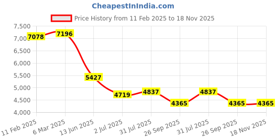 industrybuying.com RS PRO Heavy Duty Power Connector Housing PG21 Surface Mount, 2084125 rs pro Price History Graph from 11 Feb 2025 to 17 Nov 2025