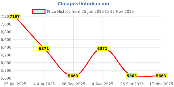 industrybuying.com RS PRO Heavy Duty Power Connector Housing PG21 Surface Mount, 2084132 rs pro Price History Graph from 25 Jun 2025 to 17 Nov 2025