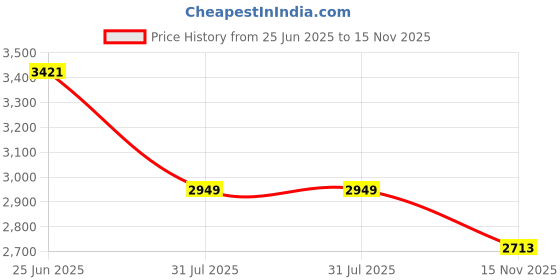 industrybuying.com RS PRO Heavy Duty Power Connector Housing PG21 Surface Mount, 2084300 rs pro Price History Graph from 25 Jun 2025 to 15 Nov 2025