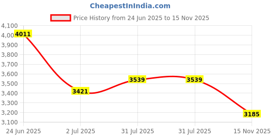 industrybuying.com RS PRO Heavy Duty Power Connector Housing PG21 Surface Mount, 2084305 rs pro Price History Graph from 24 Jun 2025 to 15 Nov 2025