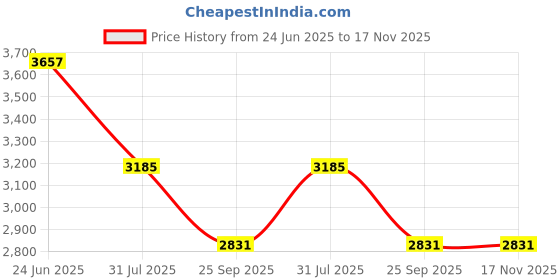 industrybuying.com RS PRO Heavy Duty Power Connector Housing PG21 Surface Mount, 2084309 rs pro Price History Graph from 24 Jun 2025 to 17 Nov 2025