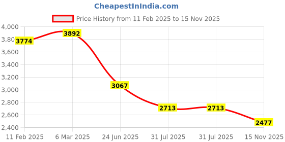 industrybuying.com RS PRO Heavy Duty Power Connector Housing PG21 Surface Mount, 2084313 rs pro Price History Graph from 11 Feb 2025 to 15 Nov 2025