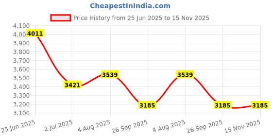 industrybuying.com RS PRO Heavy Duty Power Connector Housing PG21 Surface Mount, 2084963 rs pro Price History Graph from 25 Jun 2025 to 15 Nov 2025