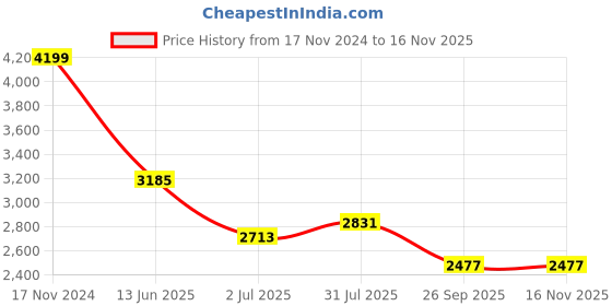 industrybuying.com RS PRO Heavy Duty Power Connector Housing PG21 Surface Mount, 2084965 rs pro Price History Graph from 17 Nov 2024 to 15 Nov 2025