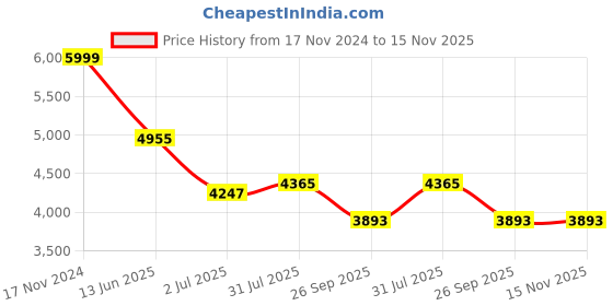 industrybuying.com RS PRO Heavy Duty Power Connector Housing PG21 Surface Mount, 2084984 rs pro Price History Graph from 17 Nov 2024 to 15 Nov 2025