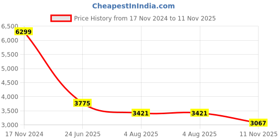 industrybuying.com RS PRO Heavy Duty Power Connector Housing PG21 Surface Mount, 2084997 rs pro Price History Graph from 17 Nov 2024 to 11 Nov 2025