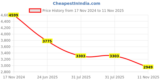 industrybuying.com RS PRO Heavy Duty Power Connector Housing PG21 Surface Mount, 2085003 rs pro Price History Graph from 17 Nov 2024 to 11 Nov 2025
