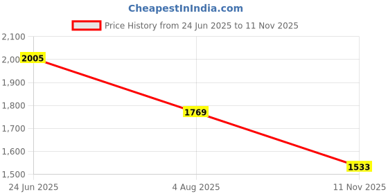 industrybuying.com RS PRO Heavy Duty Power Connector Housing PG21 Top Mount, 2083937 rs pro Price History Graph from 24 Jun 2025 to 11 Nov 2025