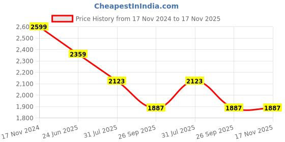 industrybuying.com RS PRO Heavy Duty Power Connector Housing PG21 Top Mount, 2084062 rs pro Price History Graph from 17 Nov 2024 to 17 Nov 2025
