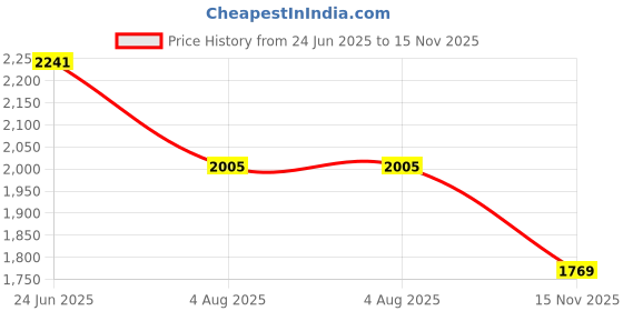 industrybuying.com RS PRO Heavy Duty Power Connector Housing PG21 Top Mount, 2084066 rs pro Price History Graph from 24 Jun 2025 to 15 Nov 2025