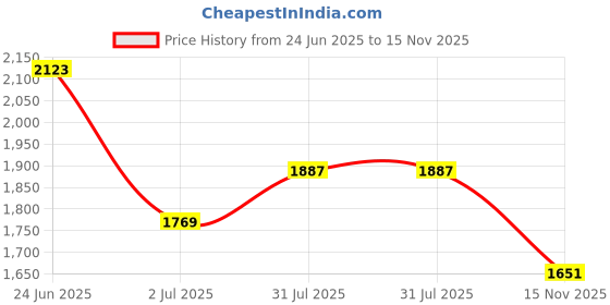 industrybuying.com RS PRO Heavy Duty Power Connector Housing PG21 Top Mount, 2084075 rs pro Price History Graph from 24 Jun 2025 to 15 Nov 2025