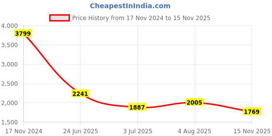 industrybuying.com RS PRO Heavy Duty Power Connector Housing PG21 Top Mount, 2084084 rs pro Price History Graph from 17 Nov 2024 to 15 Nov 2025
